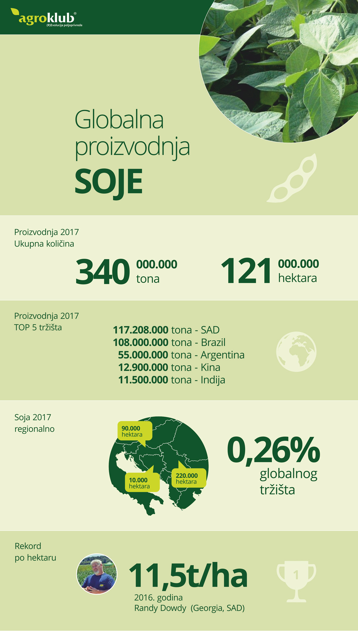 Soja, infografika